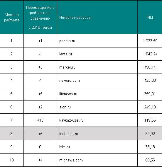 Рейтинг интернет магазинов россии. Рейтинг интернет магазинов. Рейтинг интернет-магазинов 2021. Рейтинг интернет-магазинов 2020. Какие бывают рейтинги.