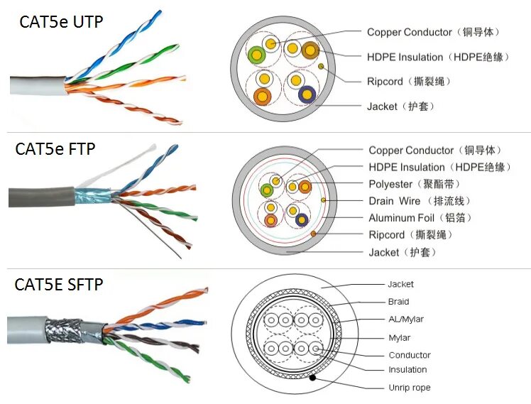 Категории сетевых кабелей. Кабель UTP 5e Cat. Кабель UTP 6 Cat. FTP vs UTP 5e кабель. Кабель UTP Cat 5e мягкий.