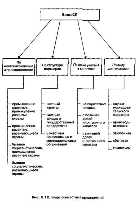 Виды совместный предприятий. Совместные предприятия относятся. Совместная организация. Создание совместного предприятия. Совместное предприятие схема.
