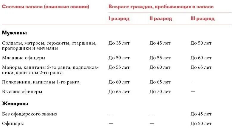 Год снятия с воинского учета. Возраст военнообязанных. Таблица снятия с воинского учета по возрасту. Возраст по снятию с воинского учета.