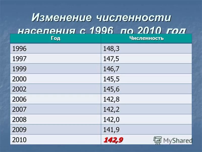 Изменение численности группы. Население России. Численность населения России. Численность населения р. Численность население рос.