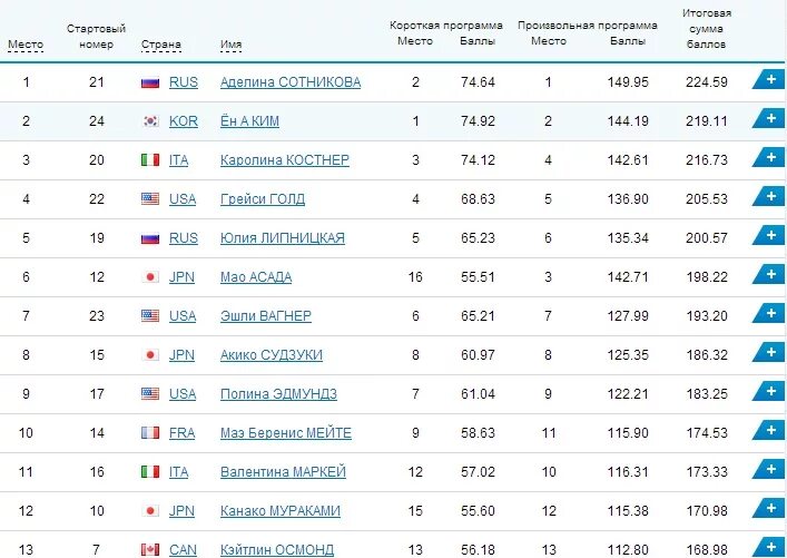 Итоги катания