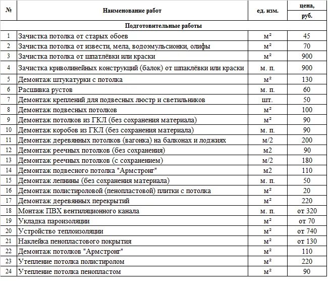 Пвх потолки расценка в смете. Расценки по монтажу пластиковых панелей. Демонтаж пола деревянного стоимость работ за м2. Расценки на демонтаж натяжного потолка. Расценки по монтажу натяжных потолков.