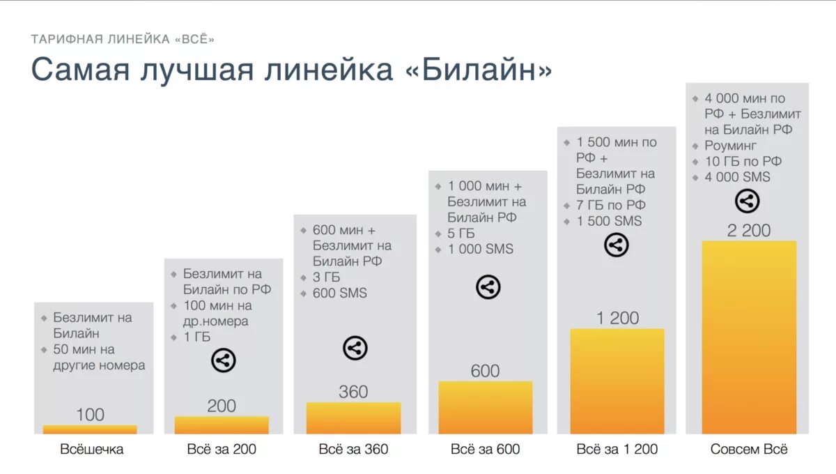 Билайн тарифы 2024 смартфонов с интернетом. Билайн тарифы. Новая линейка тарифов Билайн. Выгодные тарифы Билайн с интернетом. Самый выгодный мобильный тариф.