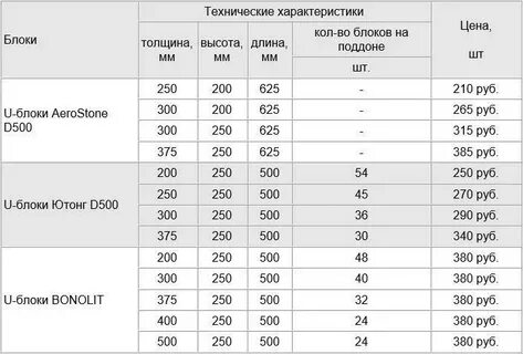 Пеноблок сколько штук в поддоне