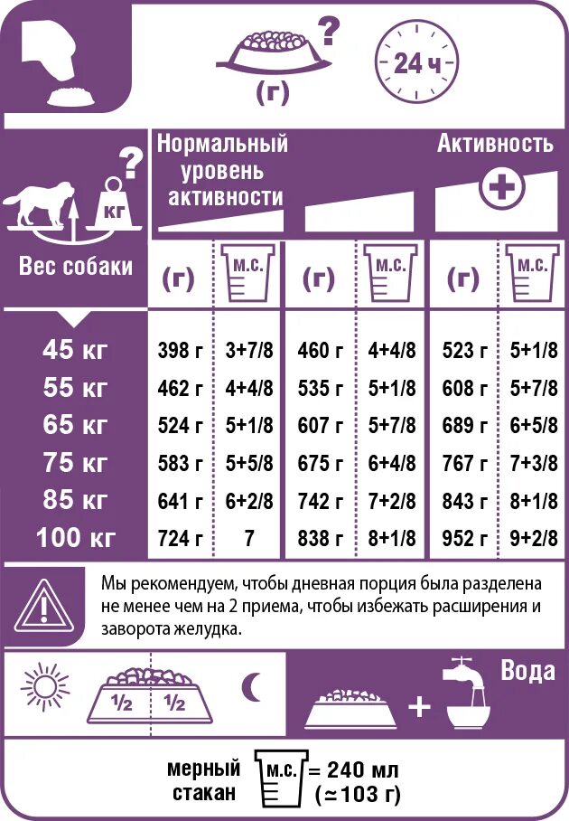 Сколько корма в столовой ложке. Норма кормления щенков сухим кормом таблица. Норма сухого корма для щенков в день таблица. Нормы корма для собак Роял Канин. Нормы кормления собак сухим кормом Роял Канин.