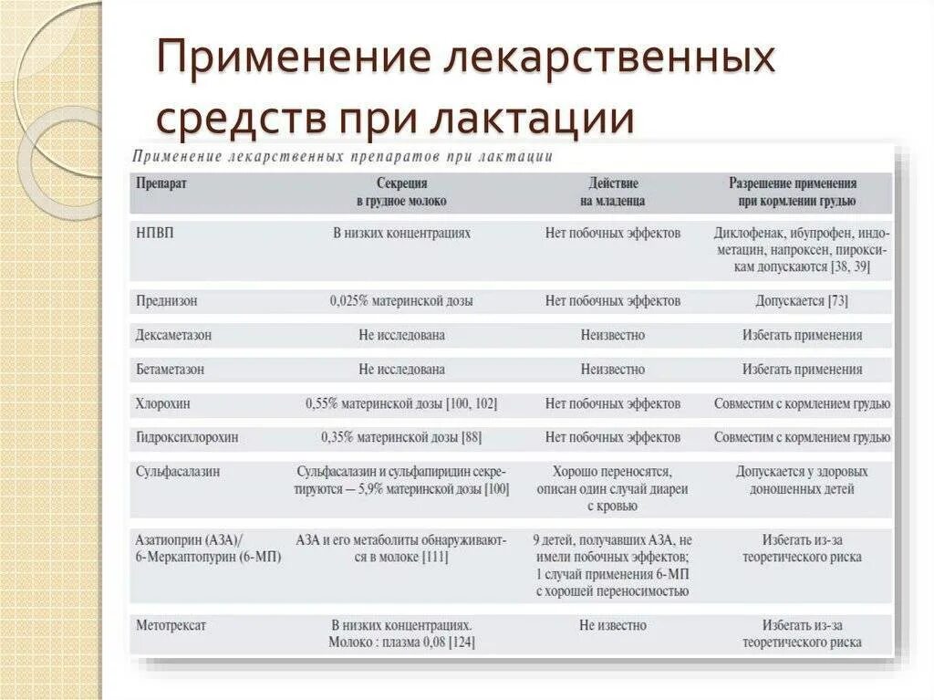 Лекарственные препараты разрешенные при грудном вскармливании. Антигистаминные препараты при грудном вскармливании разрешенные. Противовирусные препараты при кормлении. Противовирусные лекарства при гв.