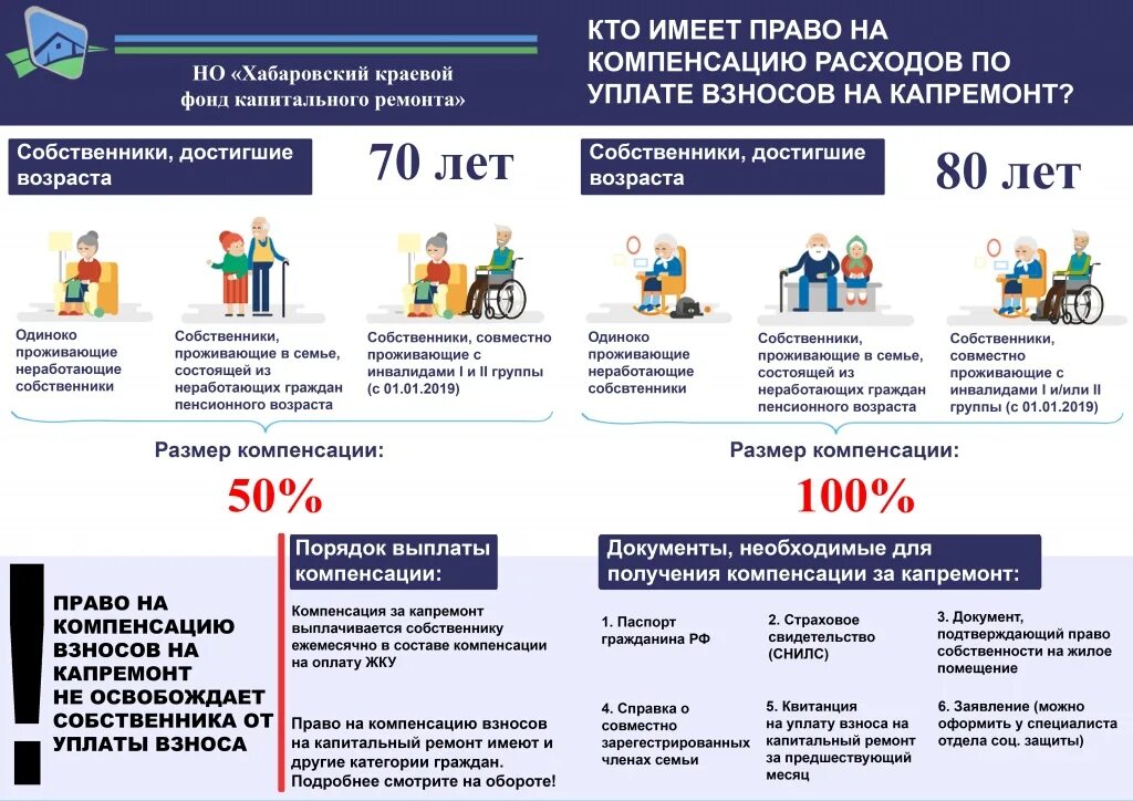 Информация по капитальному ремонту. Компенсация расходов на капитальный ремонт. Компенсация взносов на капремонт. Компенсация взносов за капремонт. Льготы на капремонт взносов.