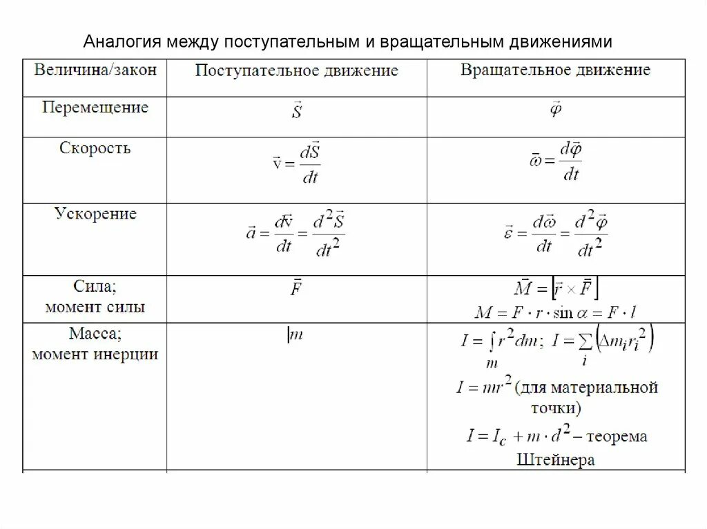 Величины поступательного движения. Динамика поступательного движения формулы. Таблица аналогий поступательного и вращательного движения. Динамика поступательного и вращательного движения. Аналогия характеристик поступательного и вращательного движений.