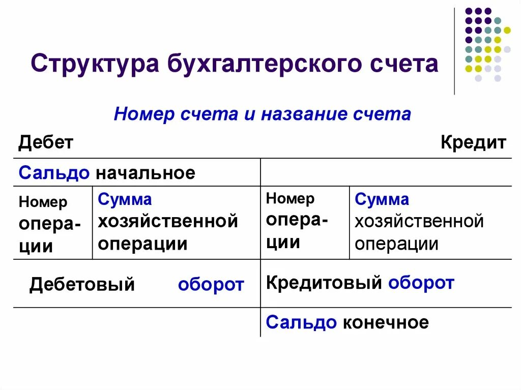 Состав бухгалтерских счетов