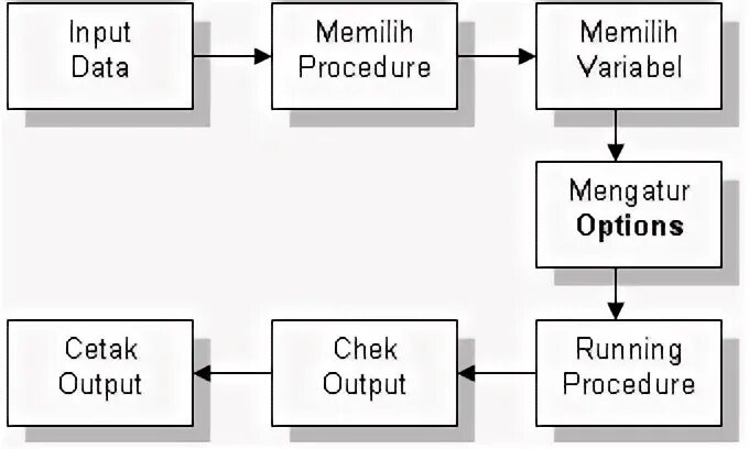 C run process