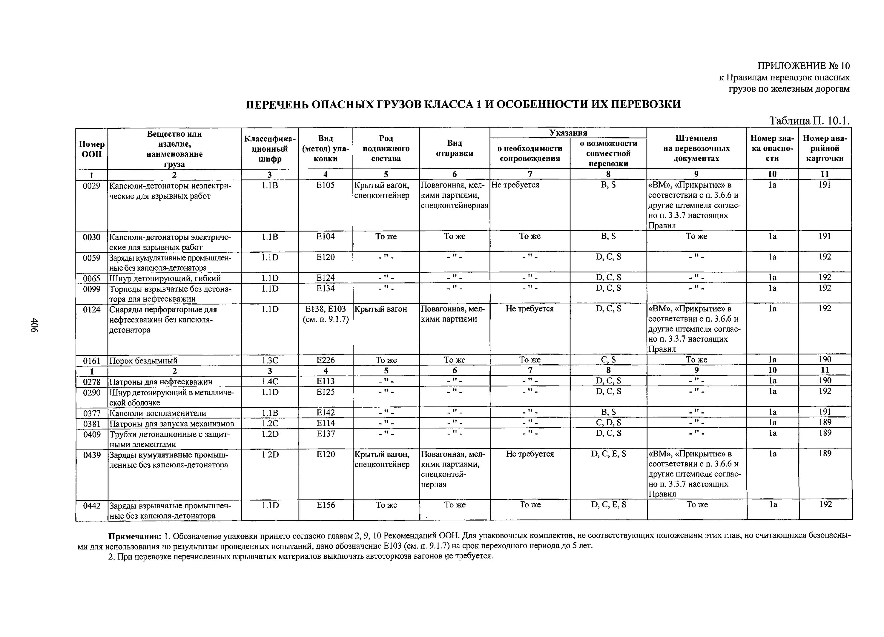 Таблица таблица а перечень опасных грузов. Перечень опасных грузов таблица 3-1. Алфавитный указатель правил перевозок опасных грузов. Сводная таблица перевозки опасных грузов.
