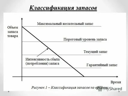 Виды запасов тест