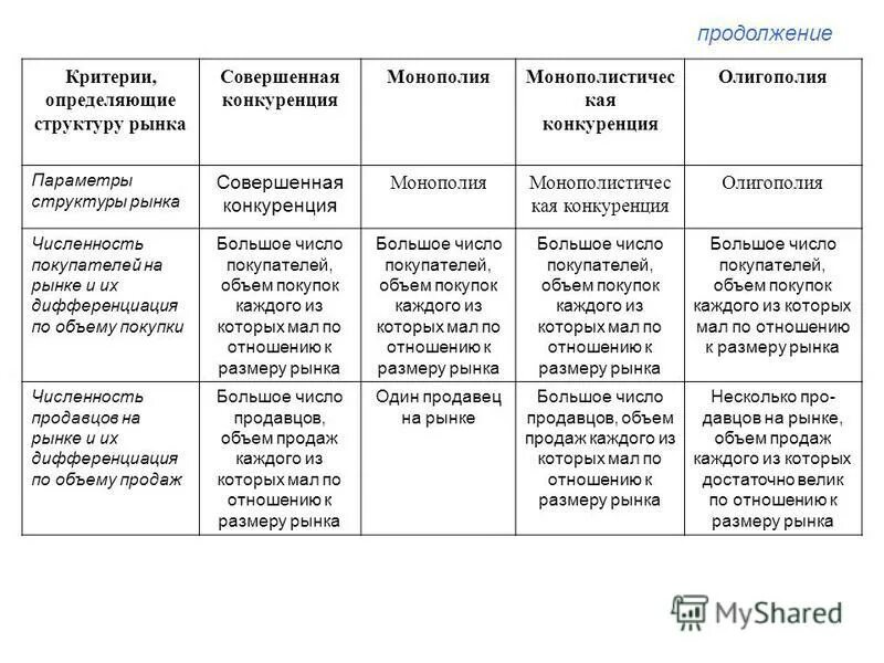 сравнительная таблица типов рыночных структур. структура рынка монополия олигополия. рыночные структуры. структура рынка монополия олигополия. типы рыночных структур совершенная конкуренция и олигополия.