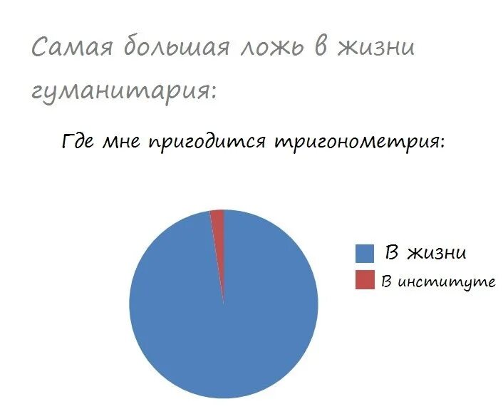 Гуманитарии и технари читательская грамотность. Соотношение гуманитариев и технарей в России. Нет гуманитария ответ. Какую часть населения составляют гуманитарии и математики. Процент гуманитариев.