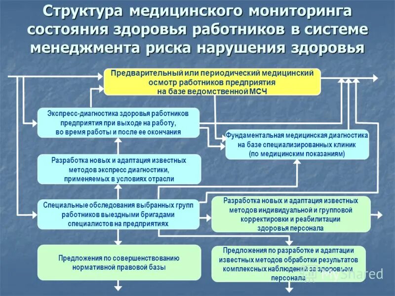 нарушения здоровья работников. нарушения здоровья работников. профилактика травматизма охрана труда. процедура наблюдения. факторы риска профессиональных заболеваний медицинских работников.