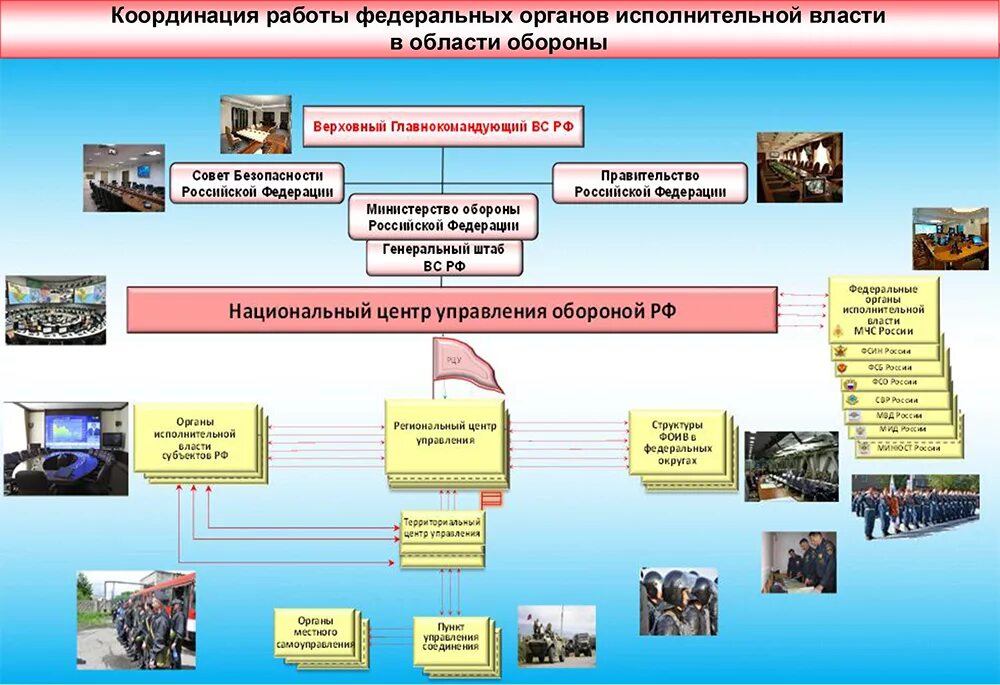 Информационный центр положение. Структура материально-технического обеспечения вс рф. структура национального центра управления обороной рф. автоматизированные системы управления вс рф. система военного управления рф.