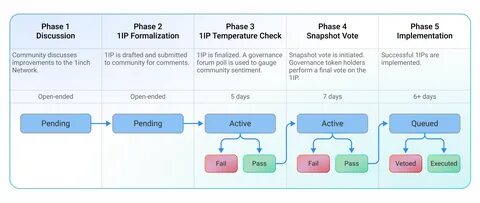 Governance Process. 