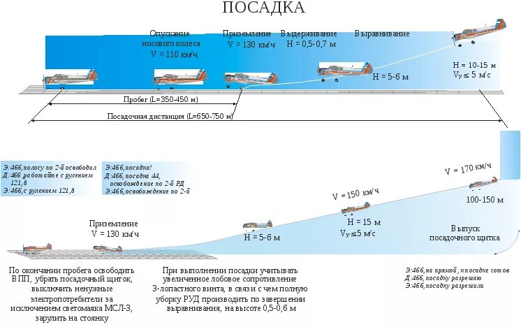 Этапы посадки самолета. Схема взлета самолета. Схема посадки в самолете. Высота захода на посадку самолета. Самолет находящийся в полете преодолевает 170