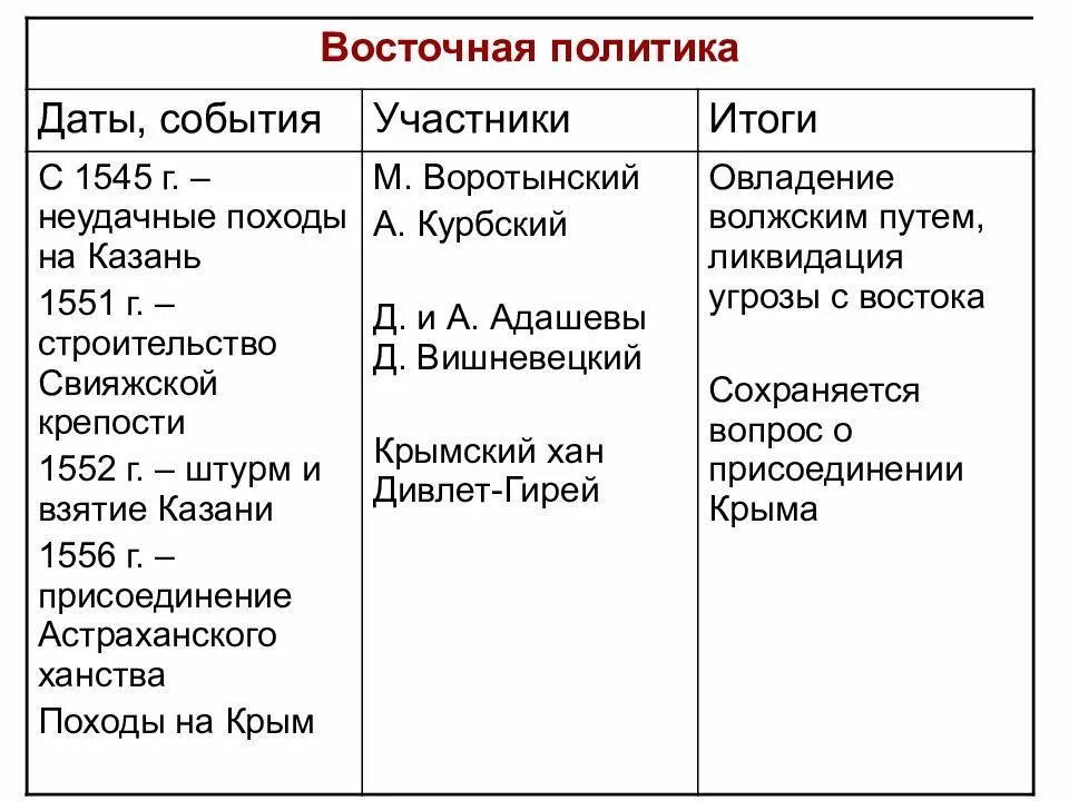 Внешняя политика Ивана 4 Грозного. Направления внешней политики Ивана 4. Внешняя политика Ивана Грозного Восточное направление. Таблица даты и события внешней политики