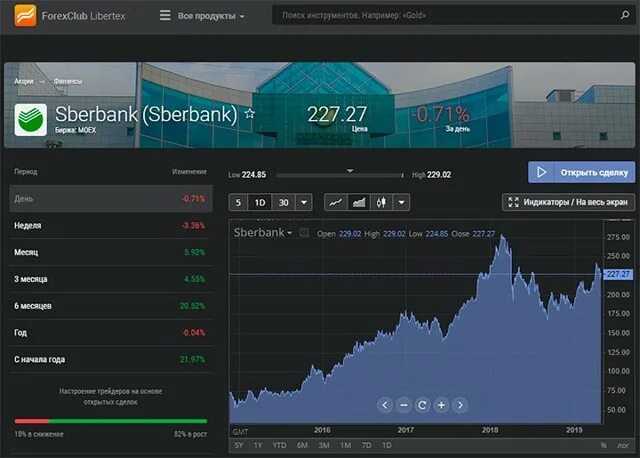 акции sber. открыть брокерский счет. падение акций. акции сбербанка. обыкновенная акция сбербанка.
