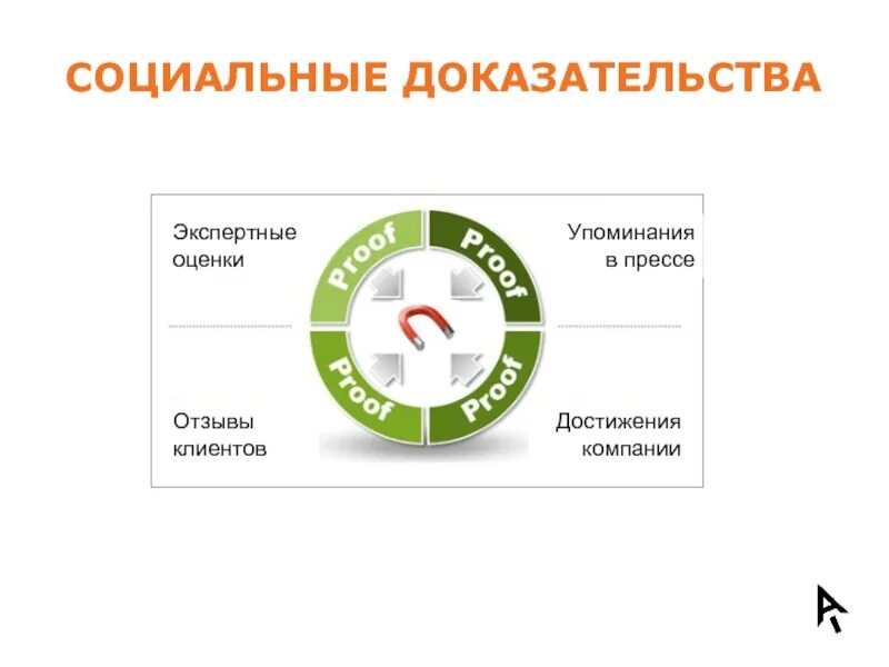 Достижения компании пример. Социальное доказательство. социальное доказательство в маркетинге. социальное доказательство примеры. принцип социального доказательства.
