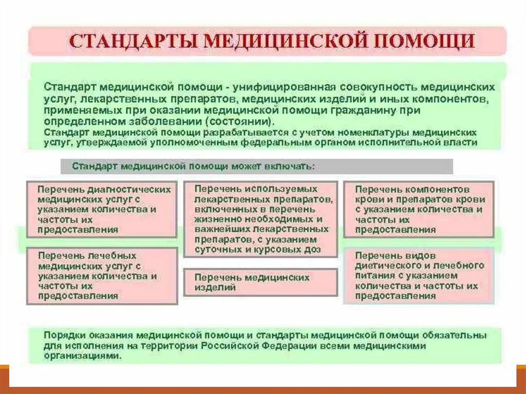 Виды медицинской помощи тест ответ. Структура стандартов оказания мед помощи. Стандартизация оказания медицинской помощи. Стандарты медицинской пом. Стандарты качества оказания медицинской помощи.