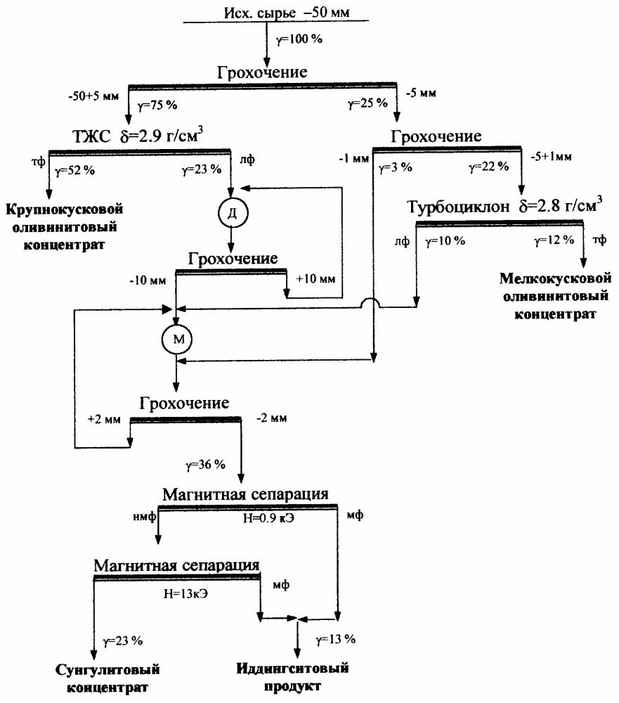 Водно шламовая схема обогащения руд. Технологическая схема обогащения коксующихся углей. Технологическая схема обогащения фосфоритовых руд. Принципиальная схема магнитного обогащения. Качественно количественная схема