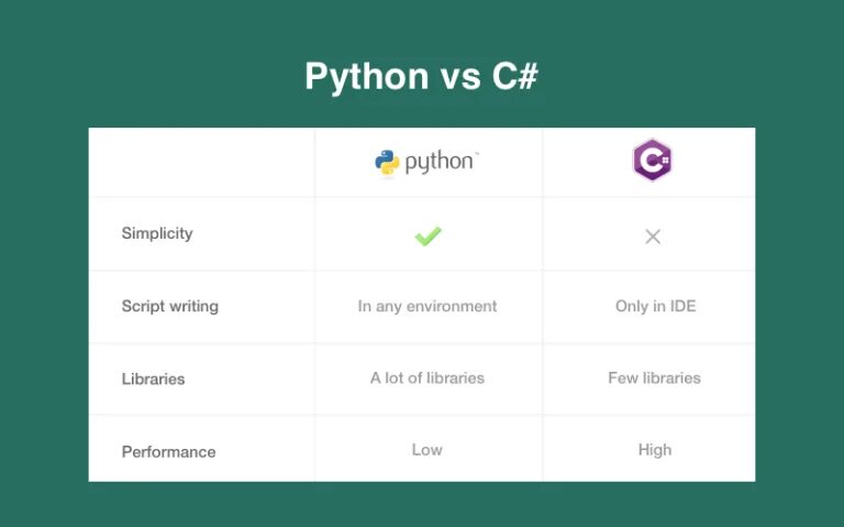 Сравнение питона и с++. C# Python. Скорость c# и Python. Сравнительная таблица php Python.