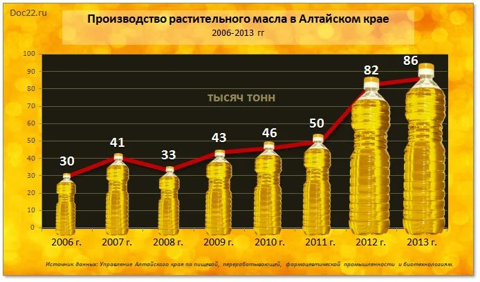 Крупные производители масла. Крупнейшие производители подсолнечного масла. Крупнейший производитель растительных масел. Потребление растительного масла. Подсолнечное масло Алтайский край производители.