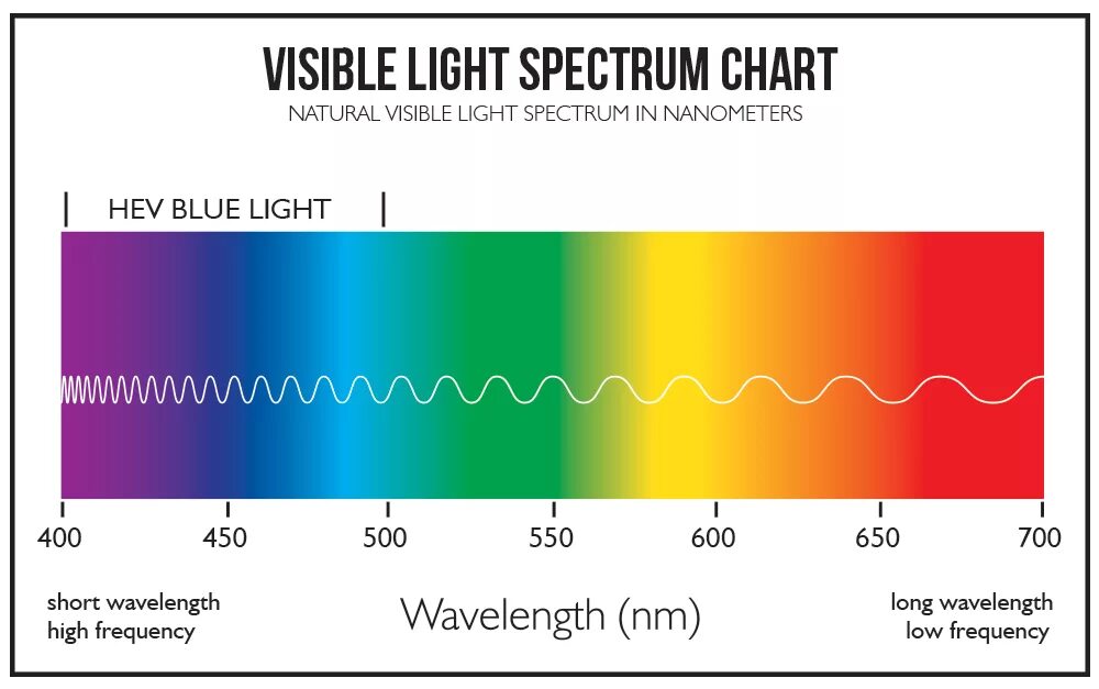 Spectrum a1. Light spectrum. видимый спектр света. visible spectrum. visible light wavelength.