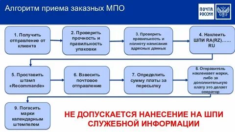 Алгоритм приема