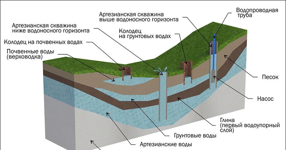 Глубина воды ростов. Грунтовые воды и водоносный Горизонт. Схема артезианского водоносного горизонта. Схема расположения водоносных слоев в грунте. Водоносные слои земли схема.