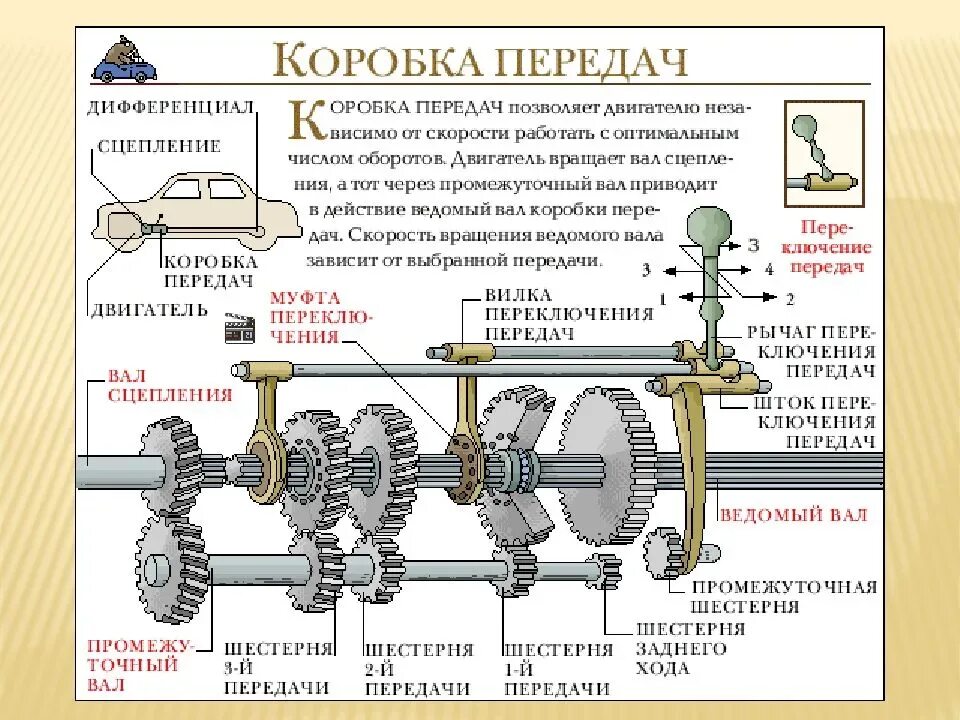 Как работает коробка передач автомобилей