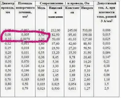 Удельное сопротивление нихрома таблица