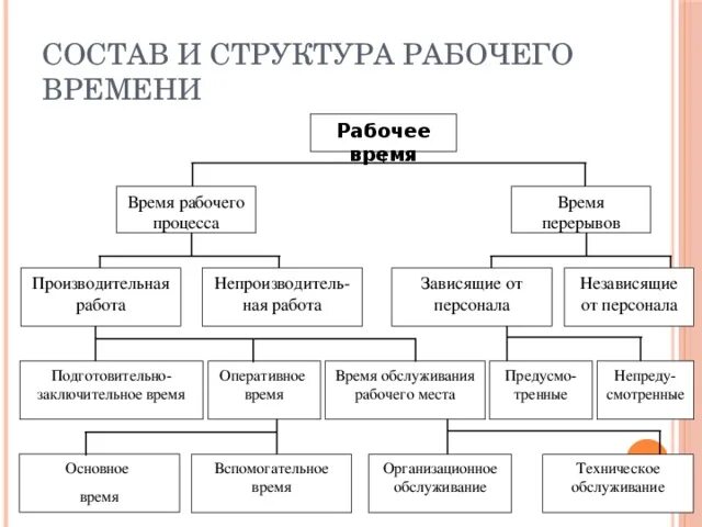 Время рабочего процесса