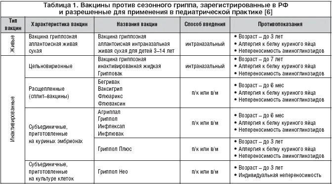 Вакцины от коронавируса в России таблица. Прививки от коронавируса список вакцин. Вакцины прививок для детей названия препаратов. Вакцины от гриппа таблица. При простуде можно делать прививку