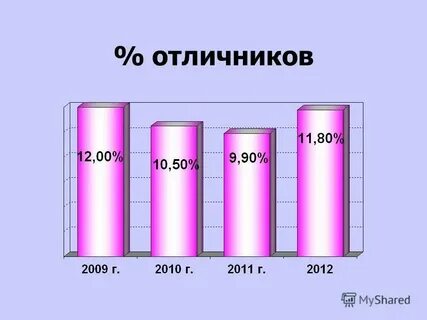 Анализ качества проводится по