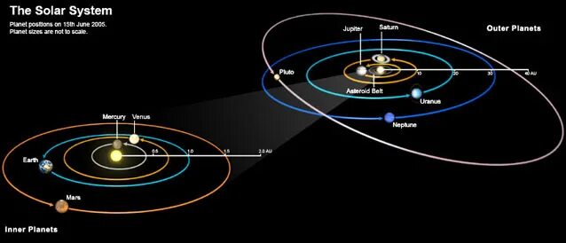 Solar system map. Схема орбит планет солнечной системы. Схема движения планет солнечной системы. Орбиты планет солнечной системы схема 3d. Расположение орбит планет.