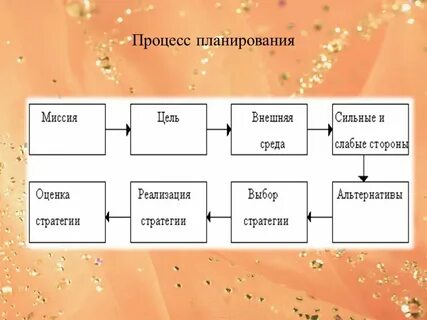 Функции процесса планирования