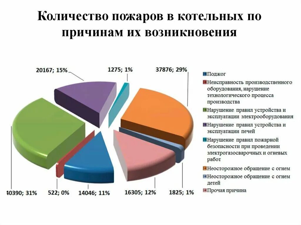 Группы возникновения пожаров. Причины возникновения пожаров. Основные причины пожаров. Статистика причин возникновения пожаров. Причины возникновения пож.