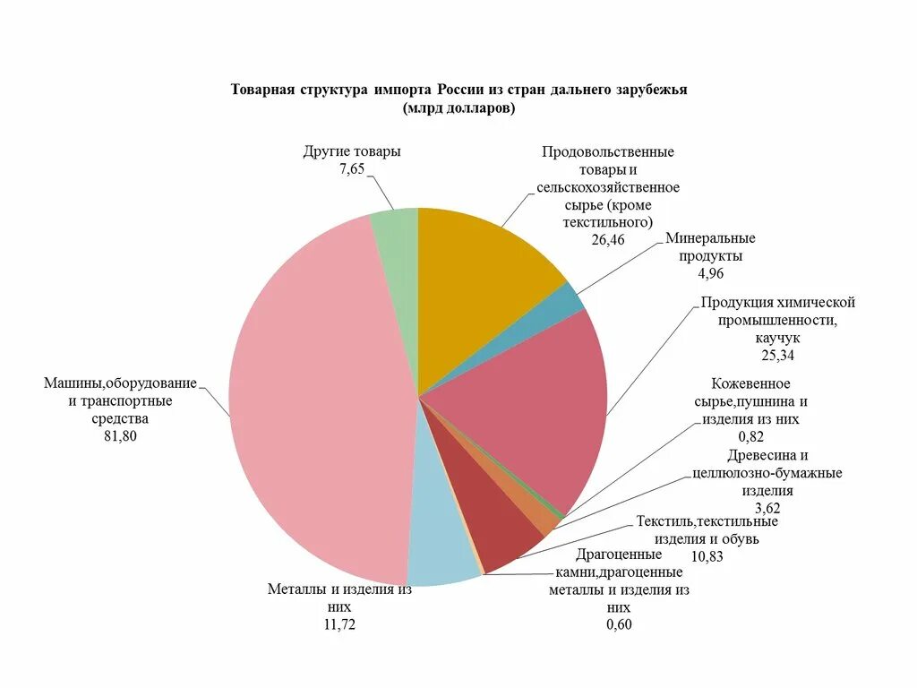 Что значит импорт в страну. Структура российского импорта.