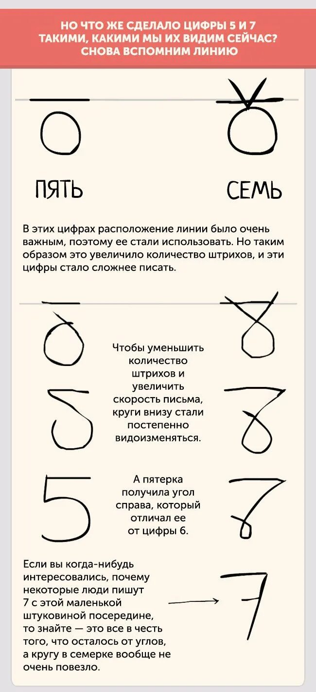 Зачем цифры. Почему цифры пишутся именно. характер по написанию цифр. почему цифры такие какие есть. почему арабские цифры пишутся именно так.