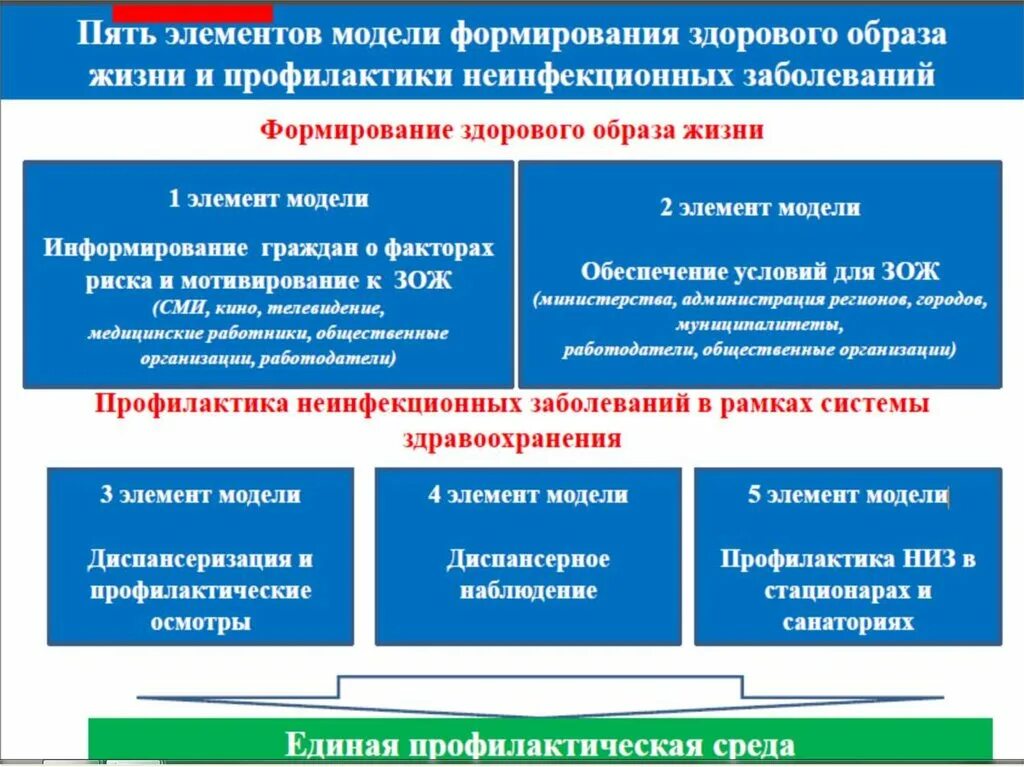 Модели формирования ЗОЖ. Профилактика хронических неинфекционных заболеваний. Основные направления формирования ЗОЖ. Основные мероприятия по формированию ЗОЖ. Взаимодействие учреждений здравоохранения