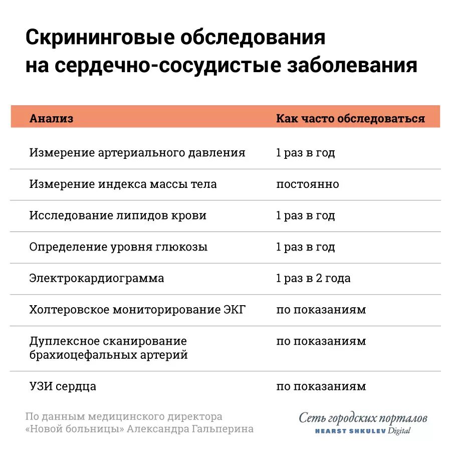 Сердечно-сосудистые заболевания. Скрининговые обследования. Скрининг сердечно-сосудистых заболеваний. Скрининговое обследование что это такое. Тест определения заболевания