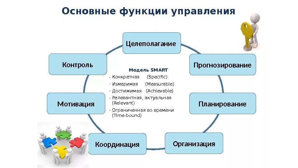 Планирование организация мотивация контроль это функции. Основные базовые управленческие функции. Функции менеджмента целеполагание. Основные функции управления организацией. Функции управления планирование контроль.