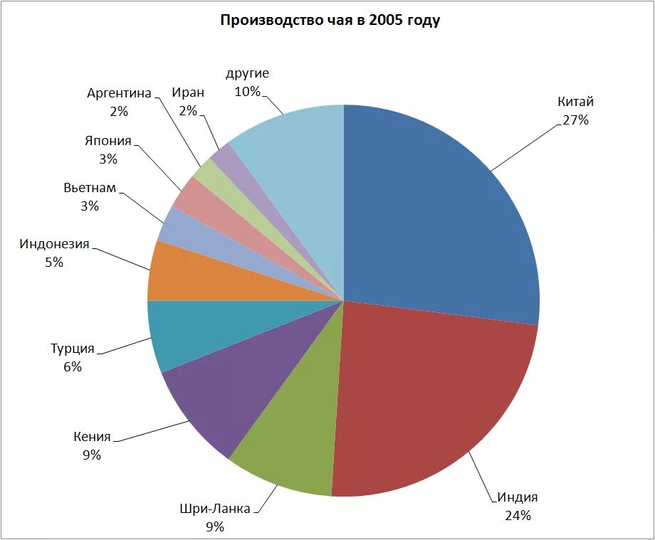 Крупнейшим производителем чая является. Страны Лидеры по производству чая. Страны производители чая в мире. Лидеры производства чая в мире. Мировое производство чая.