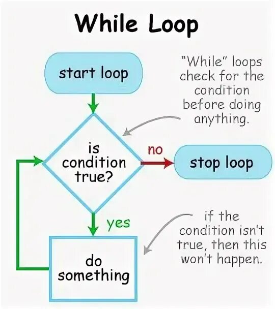 Примеры loop. While loop. loop check схема. do while loop. do while loop vba пример.