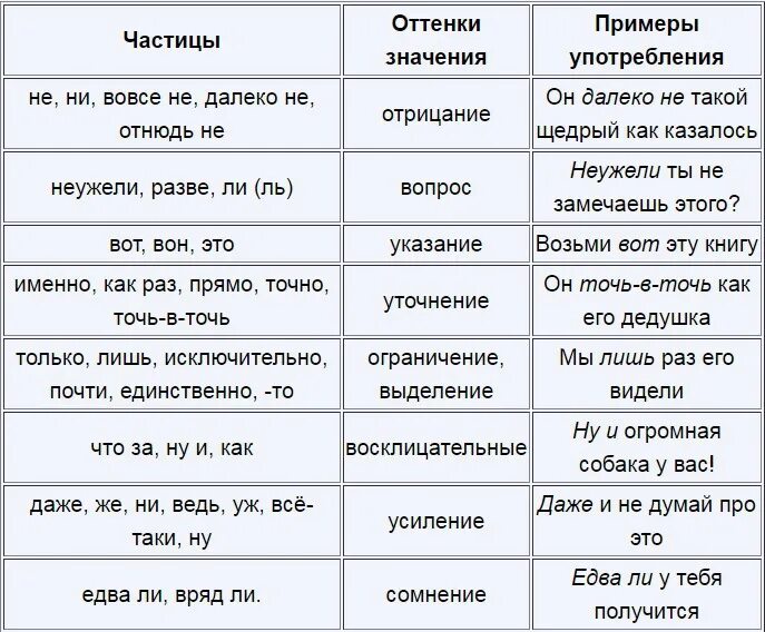 Назови примеры частицы. Предлоги Союзы частицы. Союз как часть речи. Частица как часть речи.. Частицы речи в русском языке таблица. Частица служебная часть речи.