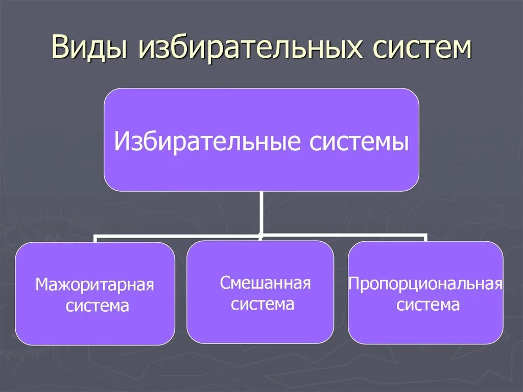 Виды избирательных систем. Три типа основных избирательных систем. Типы избирательных систем схема. Типы демократических избирательных систем. Смешанная система виды